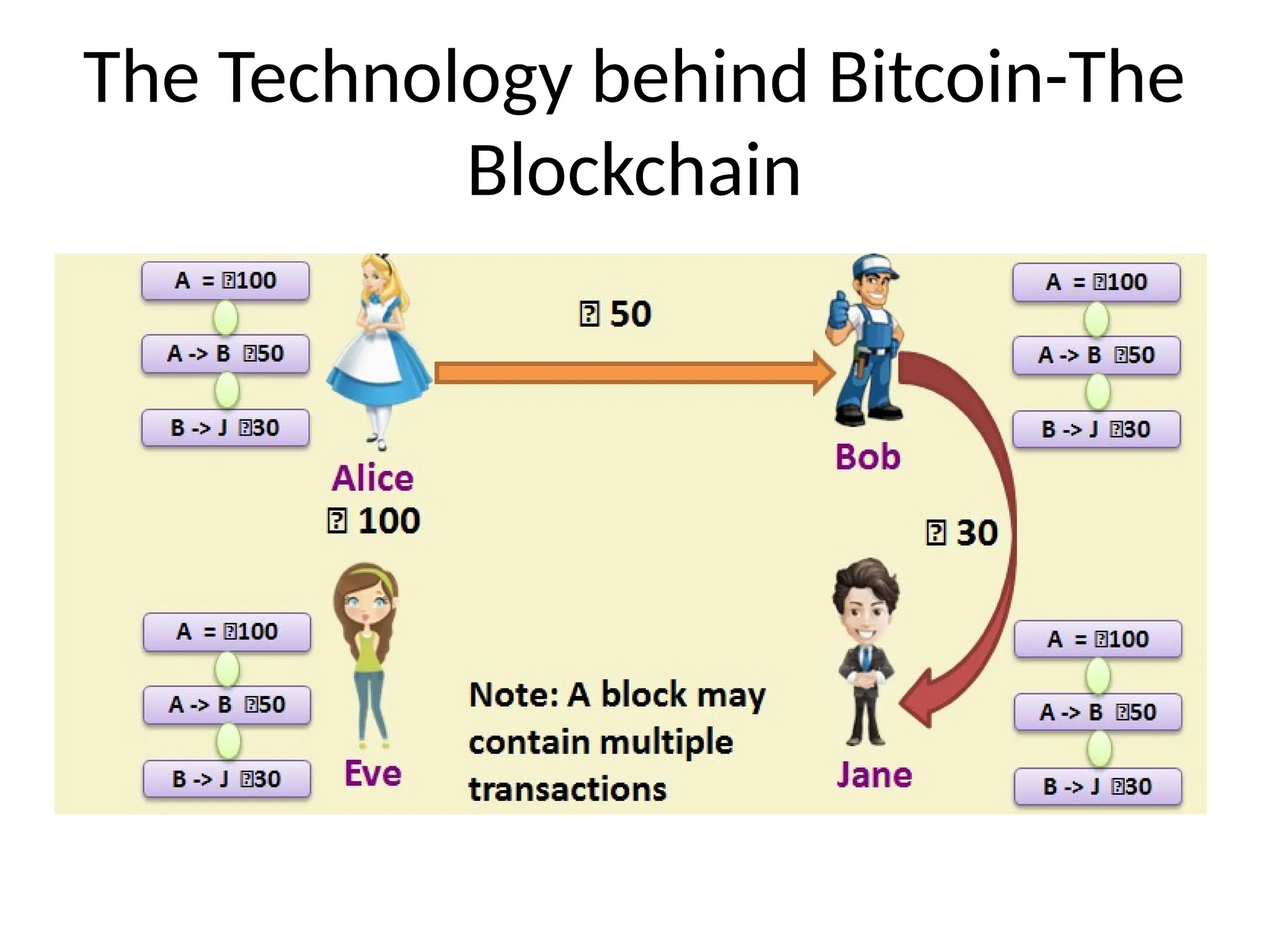The Technology behind Bitcoin-The
Blockchain
 