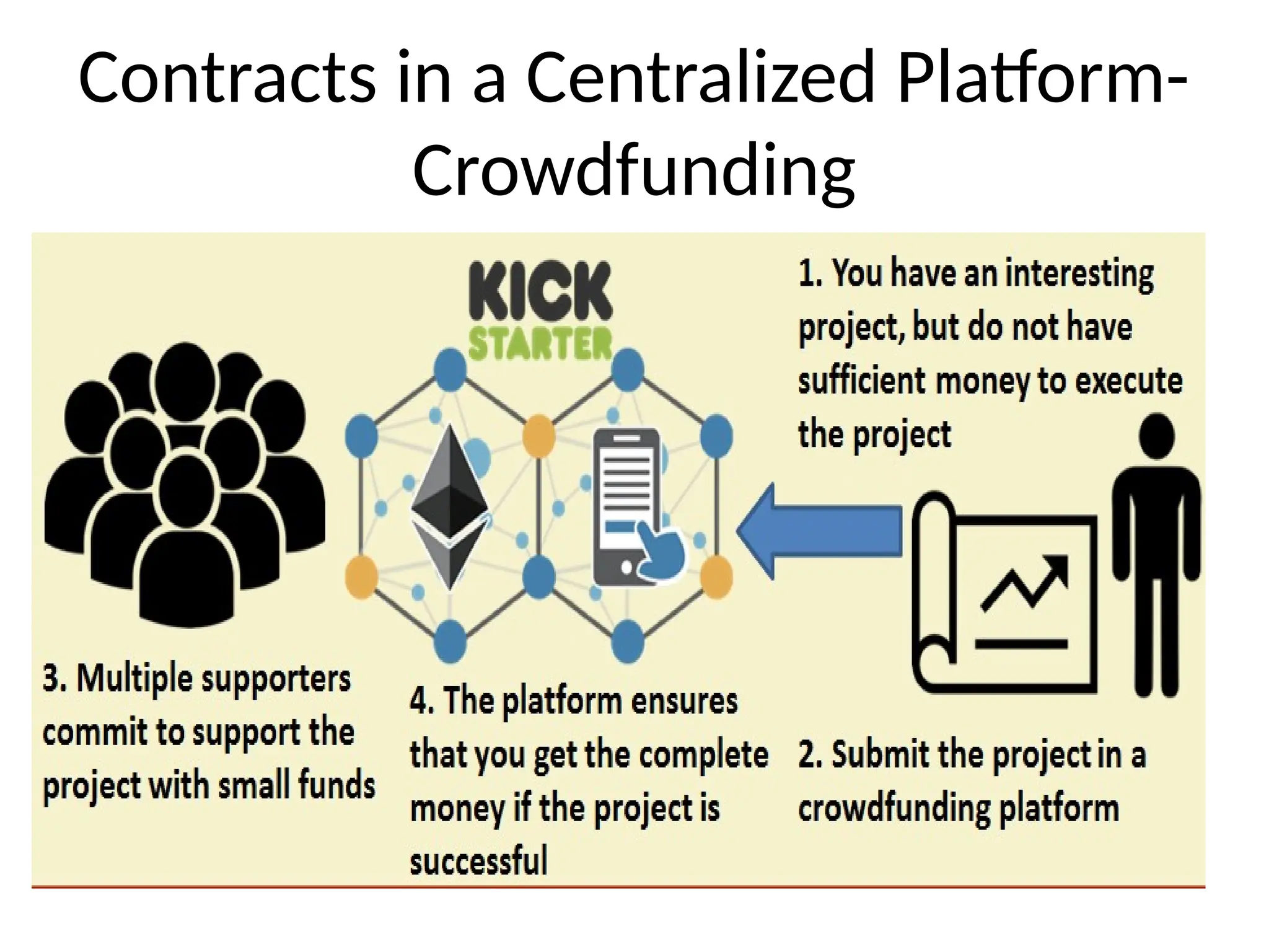 Contracts in a Centralized Platform-
Crowdfunding
 