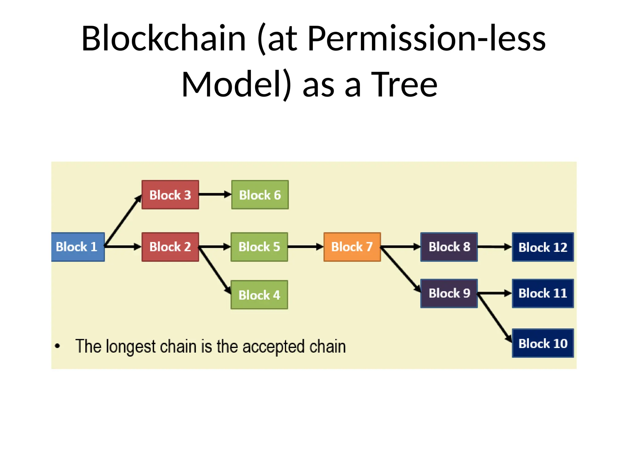 Blockchain (at Permission-less
Model) as a Tree
 