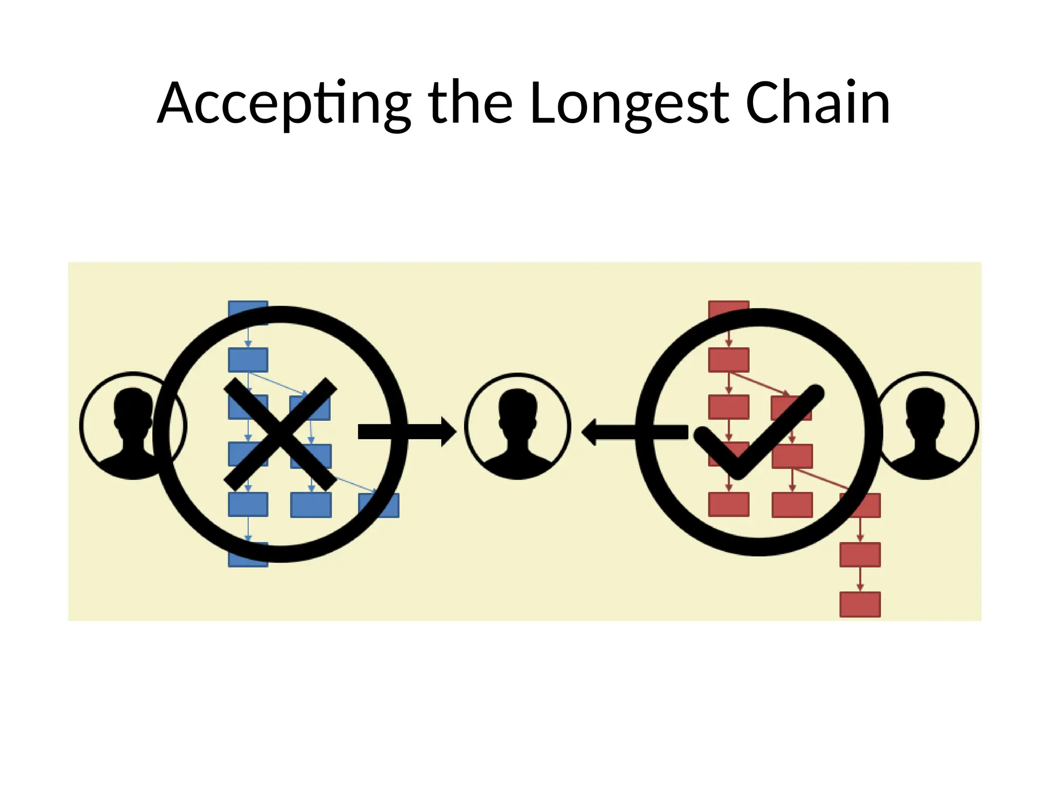 Accepting the Longest Chain
 