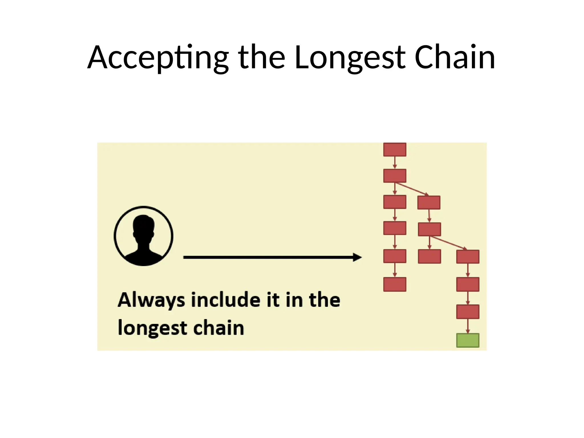 Accepting the Longest Chain
 