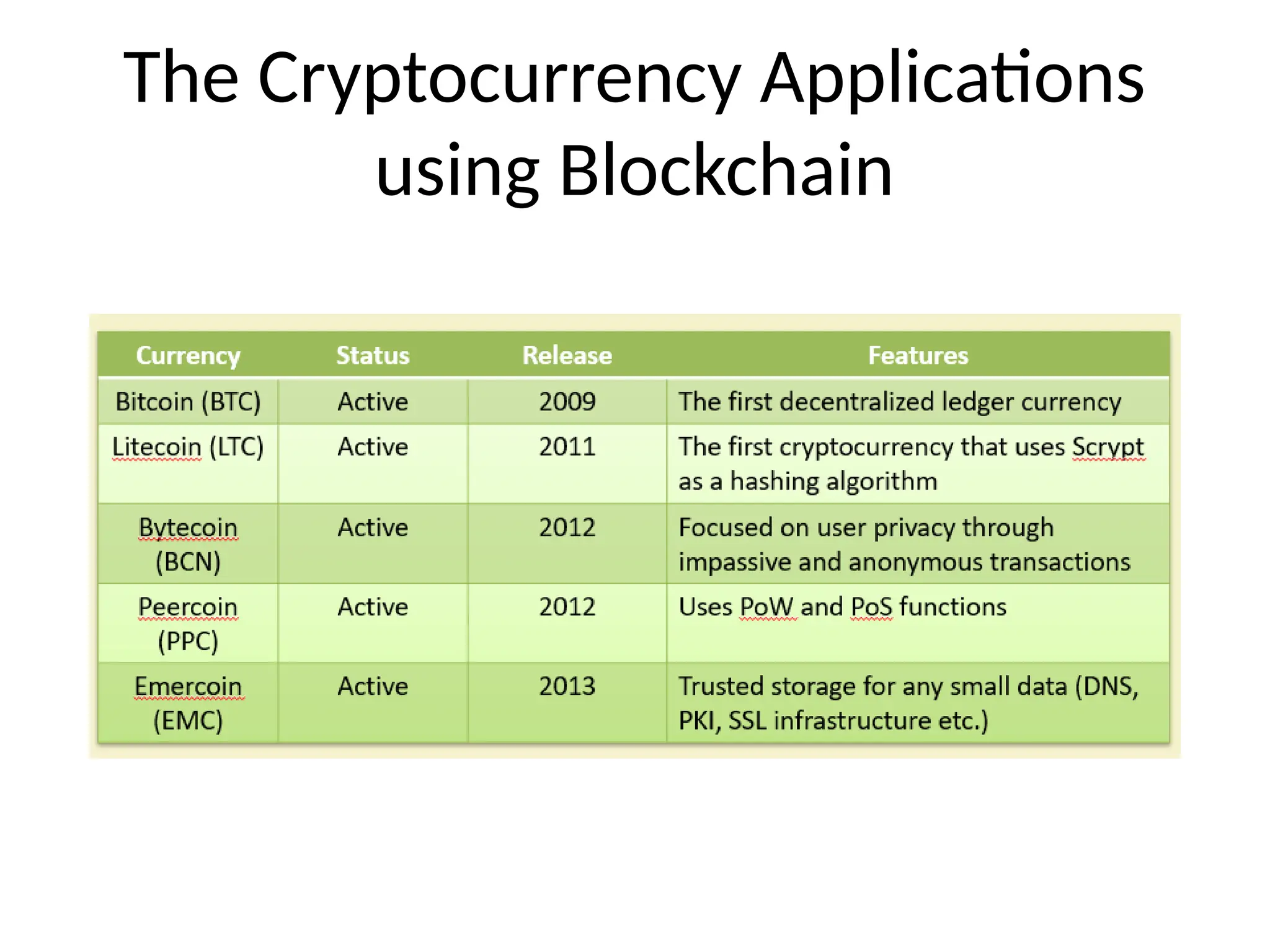 The Cryptocurrency Applications
using Blockchain
 
