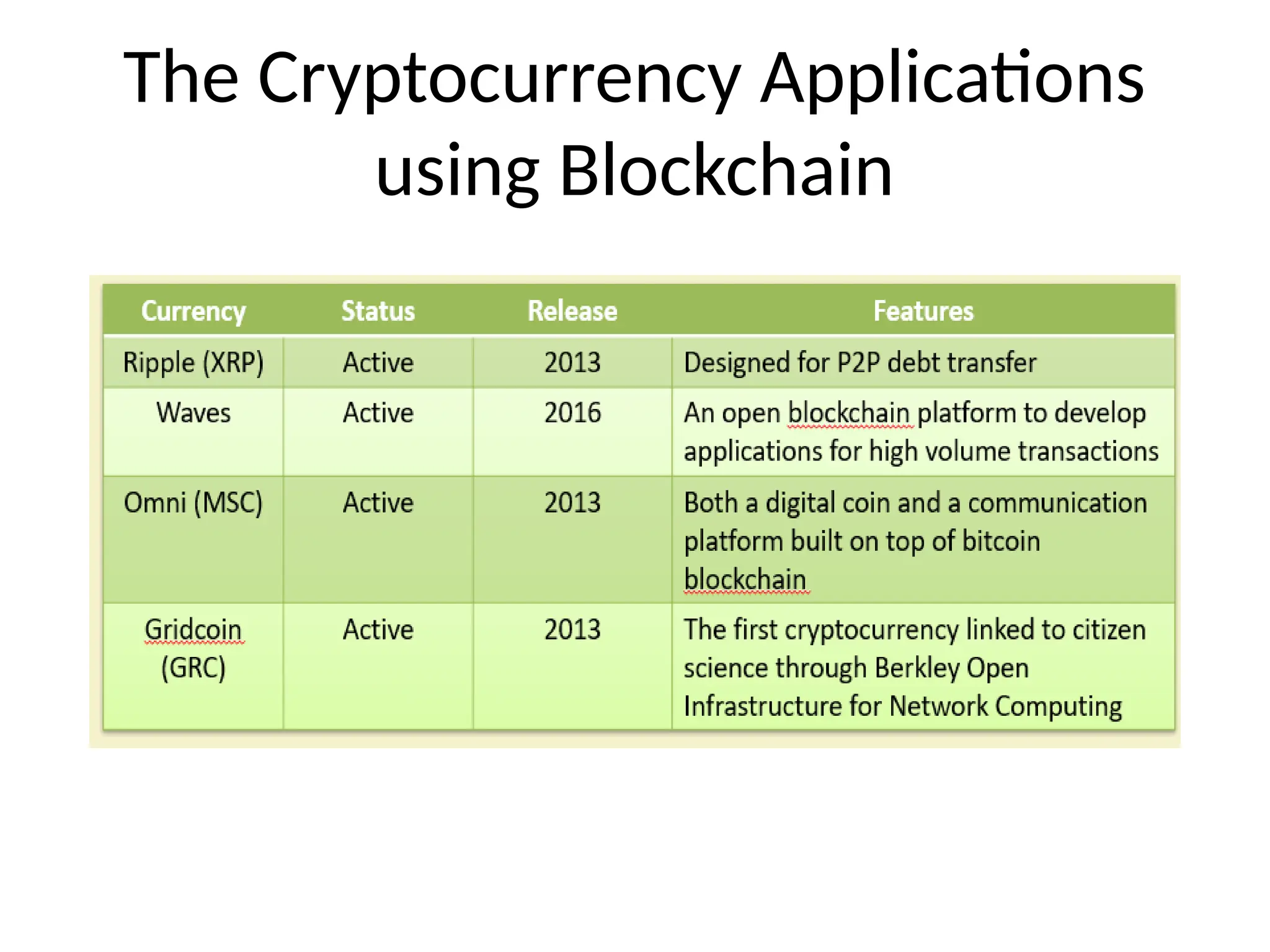 The Cryptocurrency Applications
using Blockchain
 