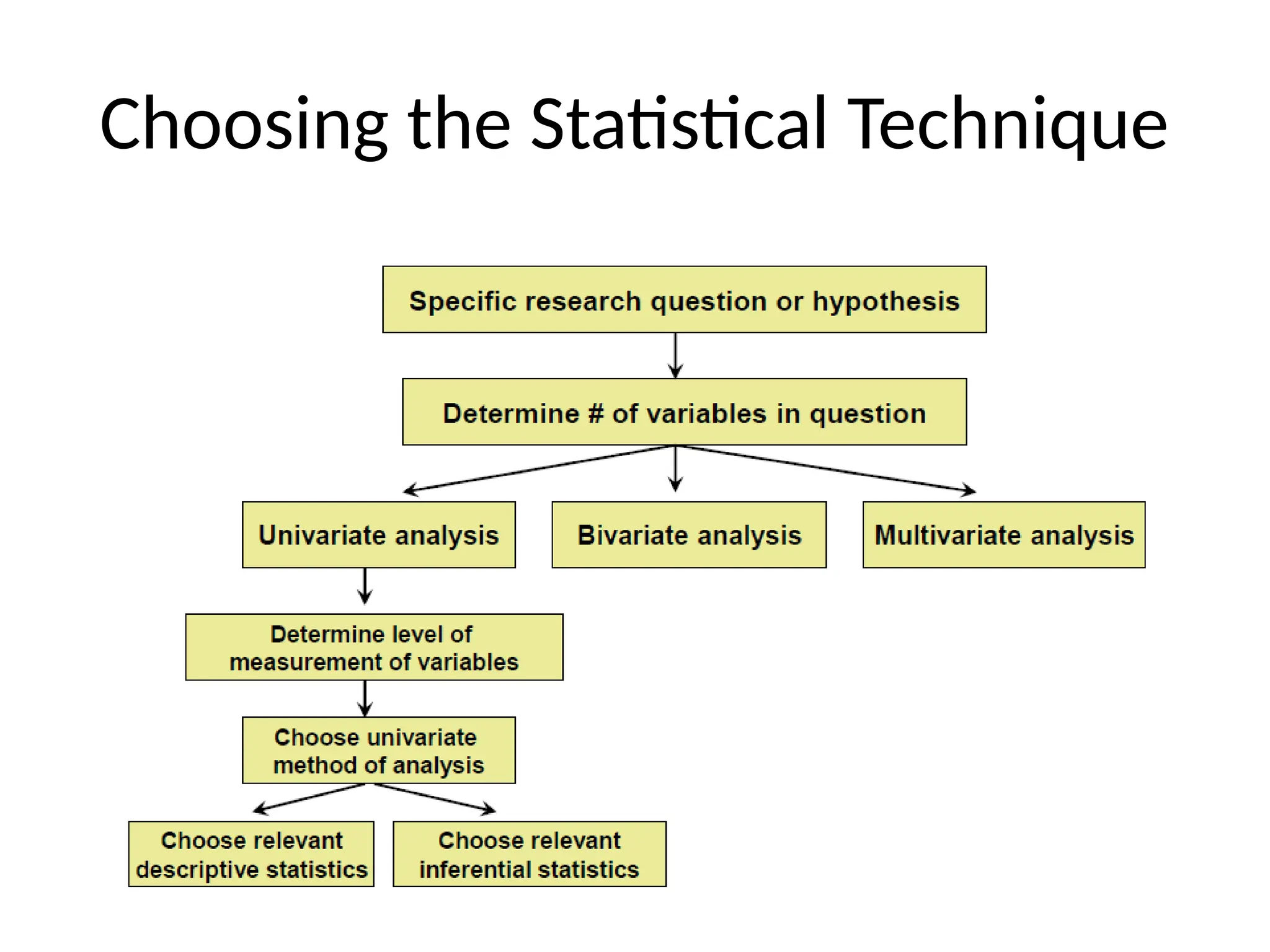 Choosing the Statistical Technique
 
