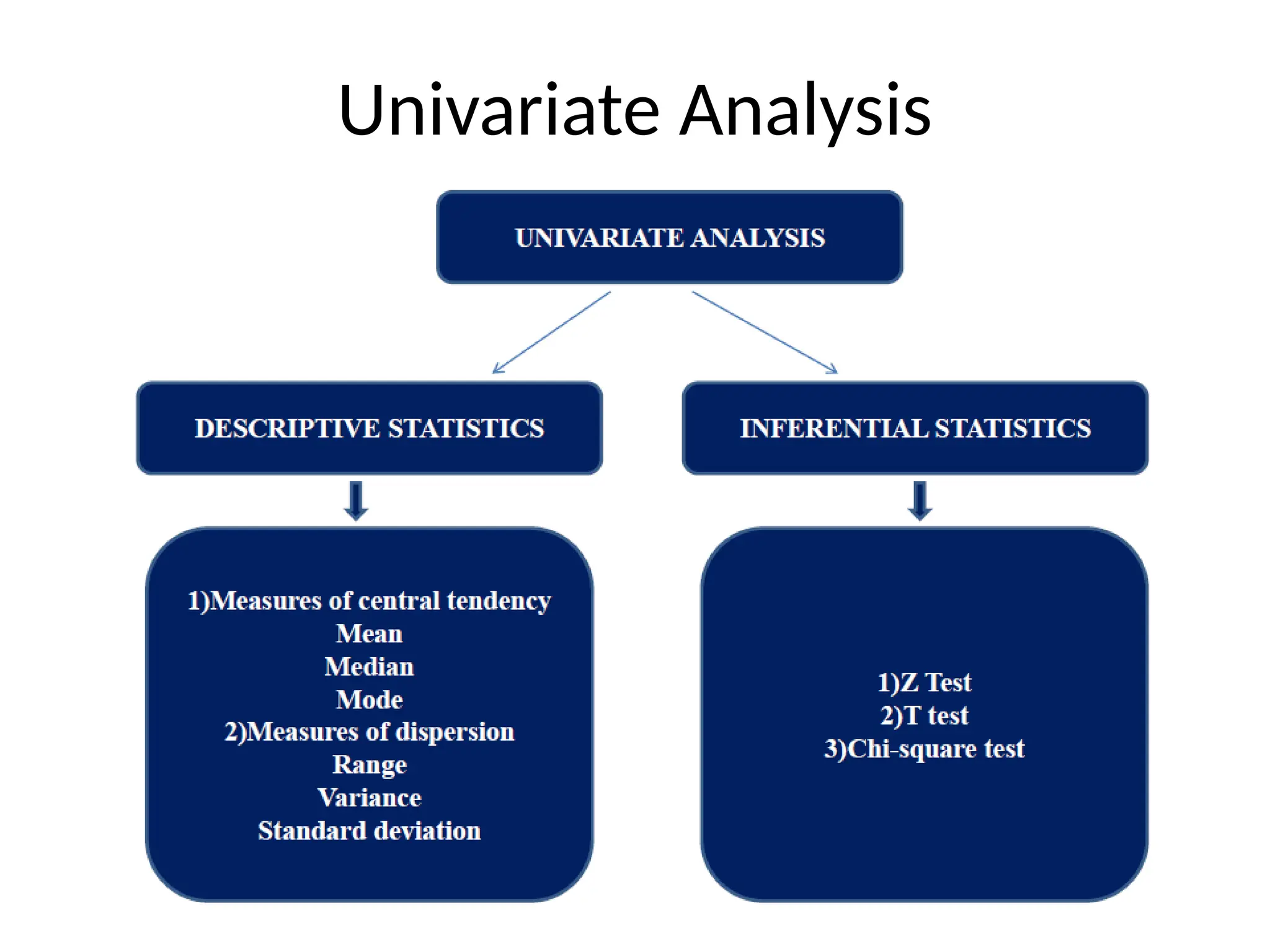 Univariate Analysis
 