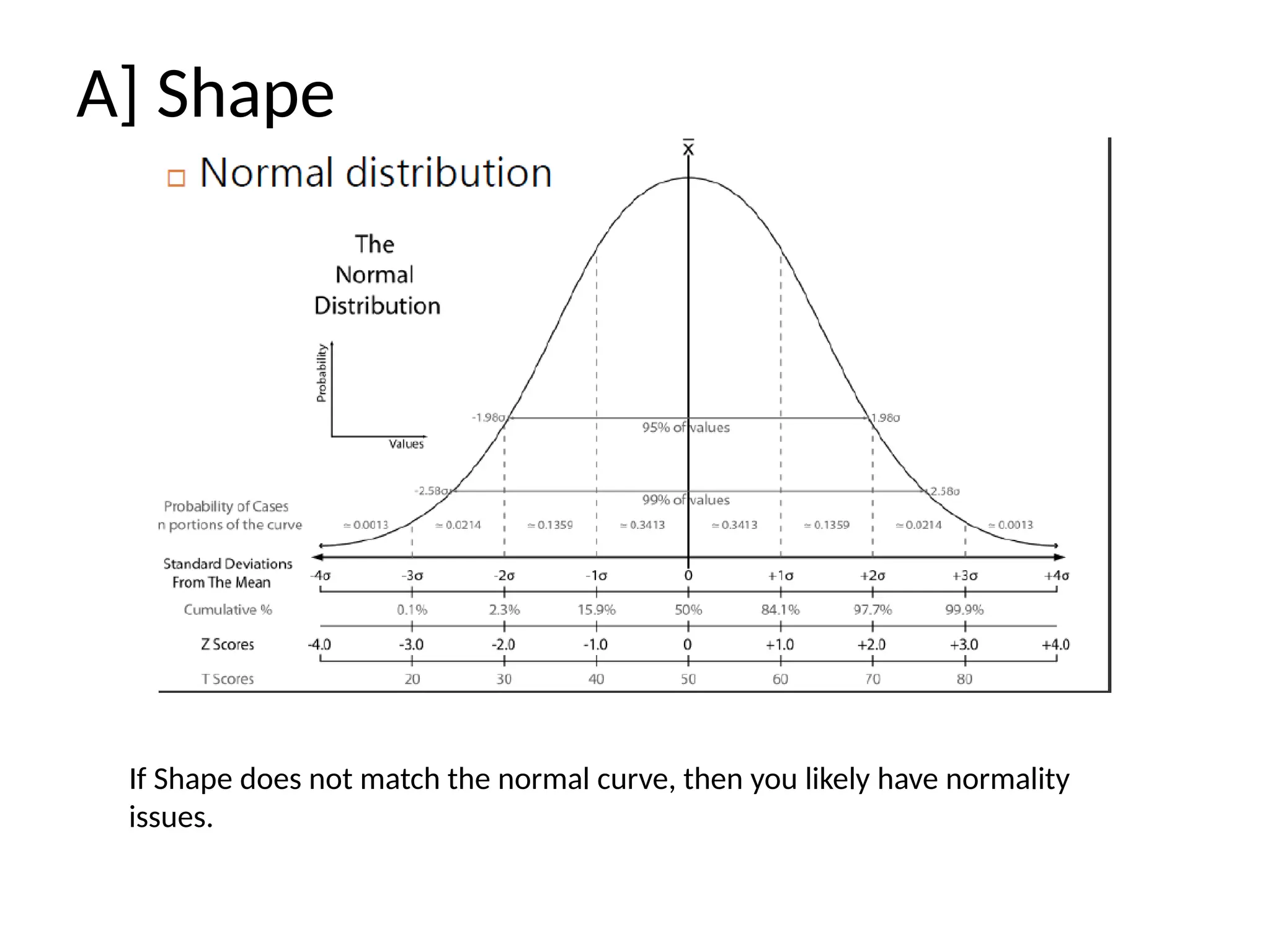 A] Shape
If Shape does not match the normal curve, then you likely have normality
issues.
 