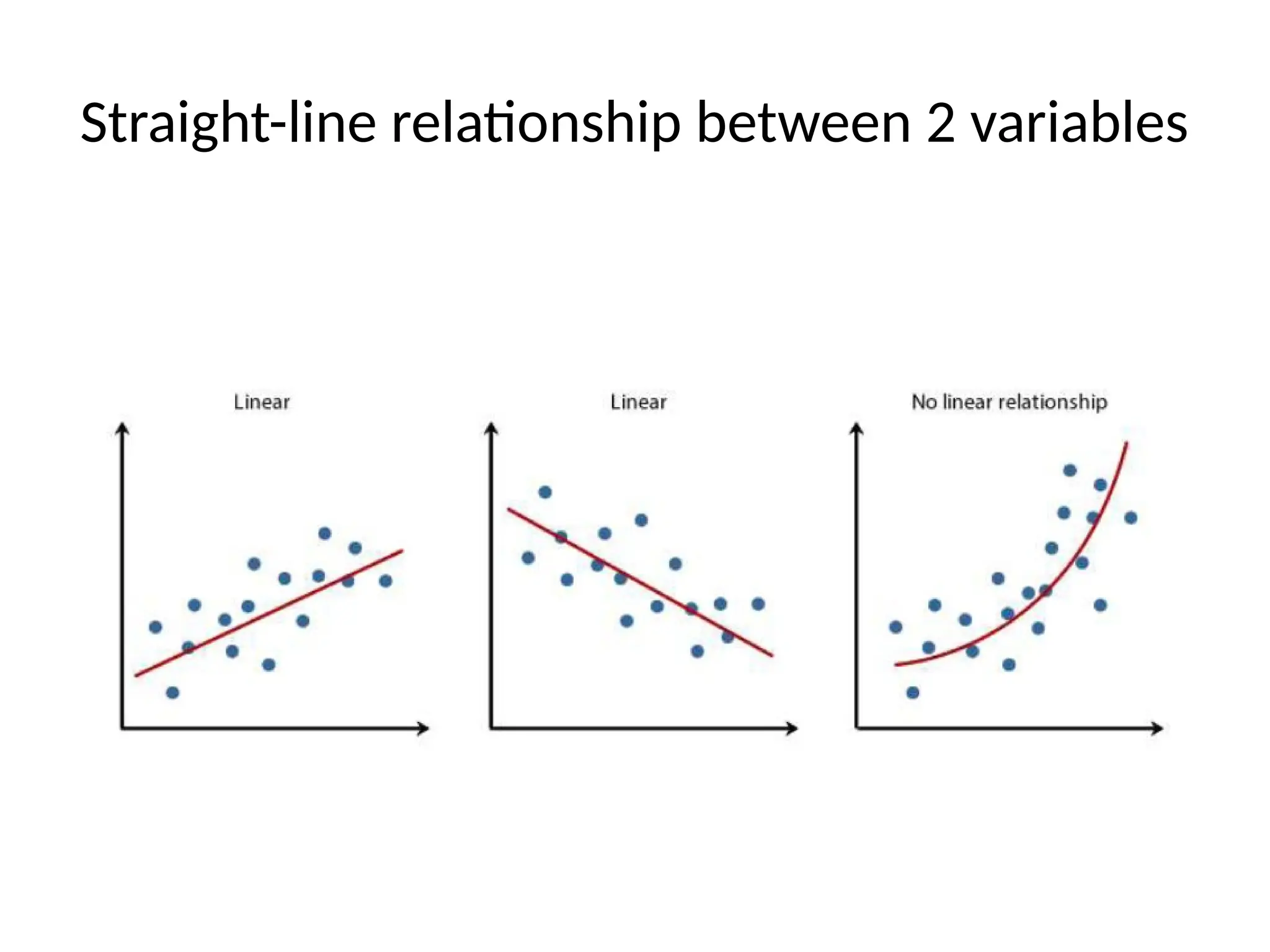 Straight-line relationship between 2 variables
 