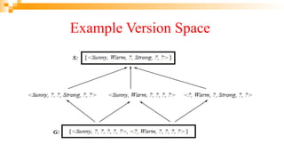 Example Version Space
 
