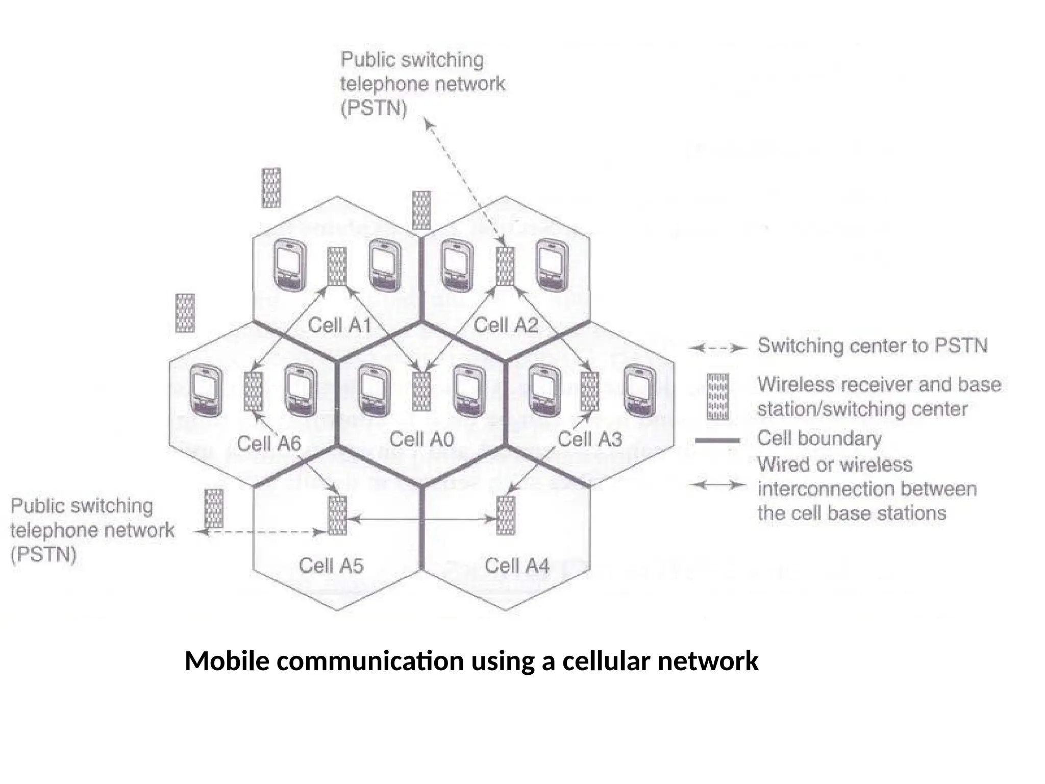 Mobile communication using a cellular network
 