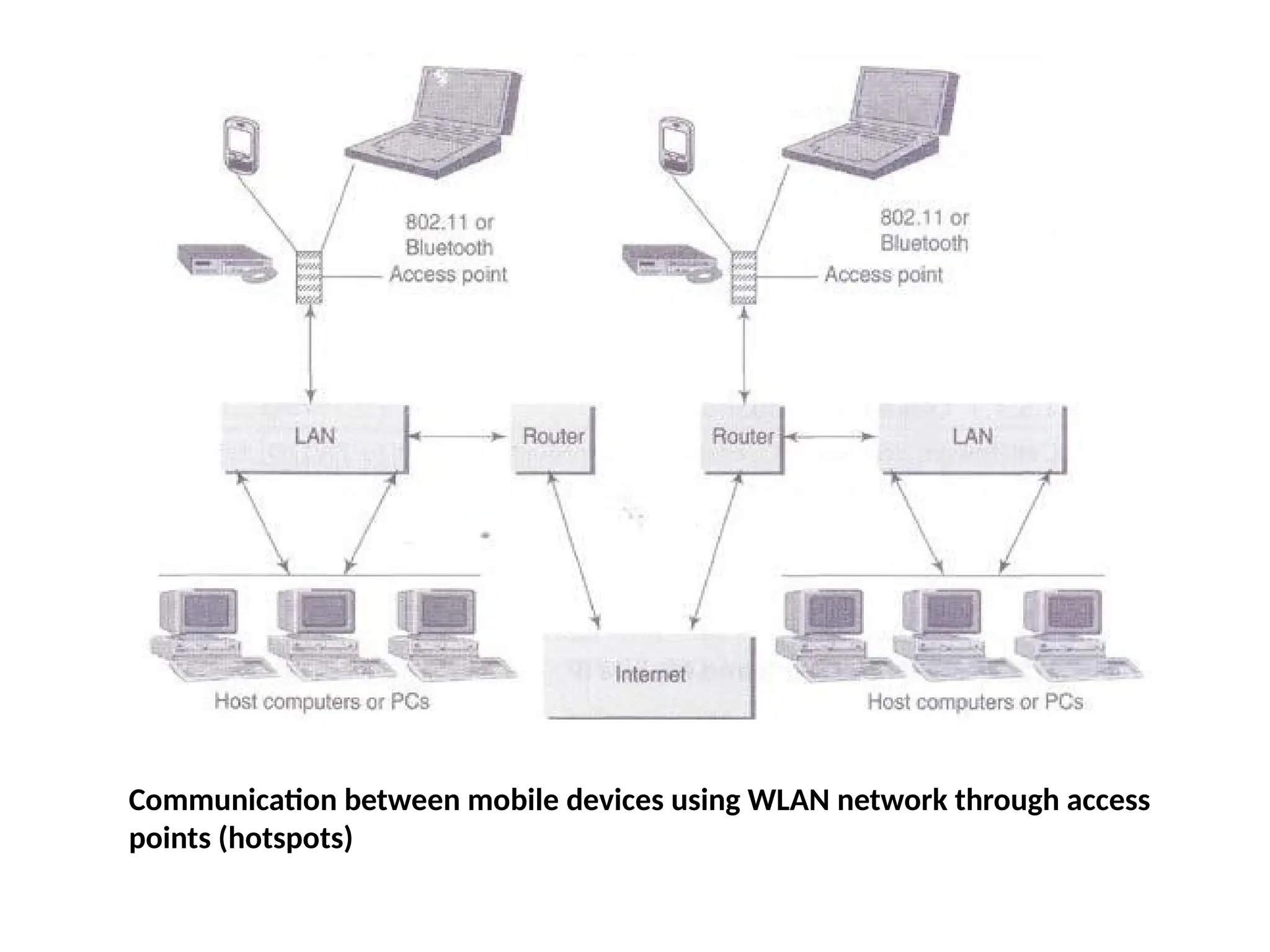 Communication between mobile devices using WLAN network through access
points (hotspots)
 