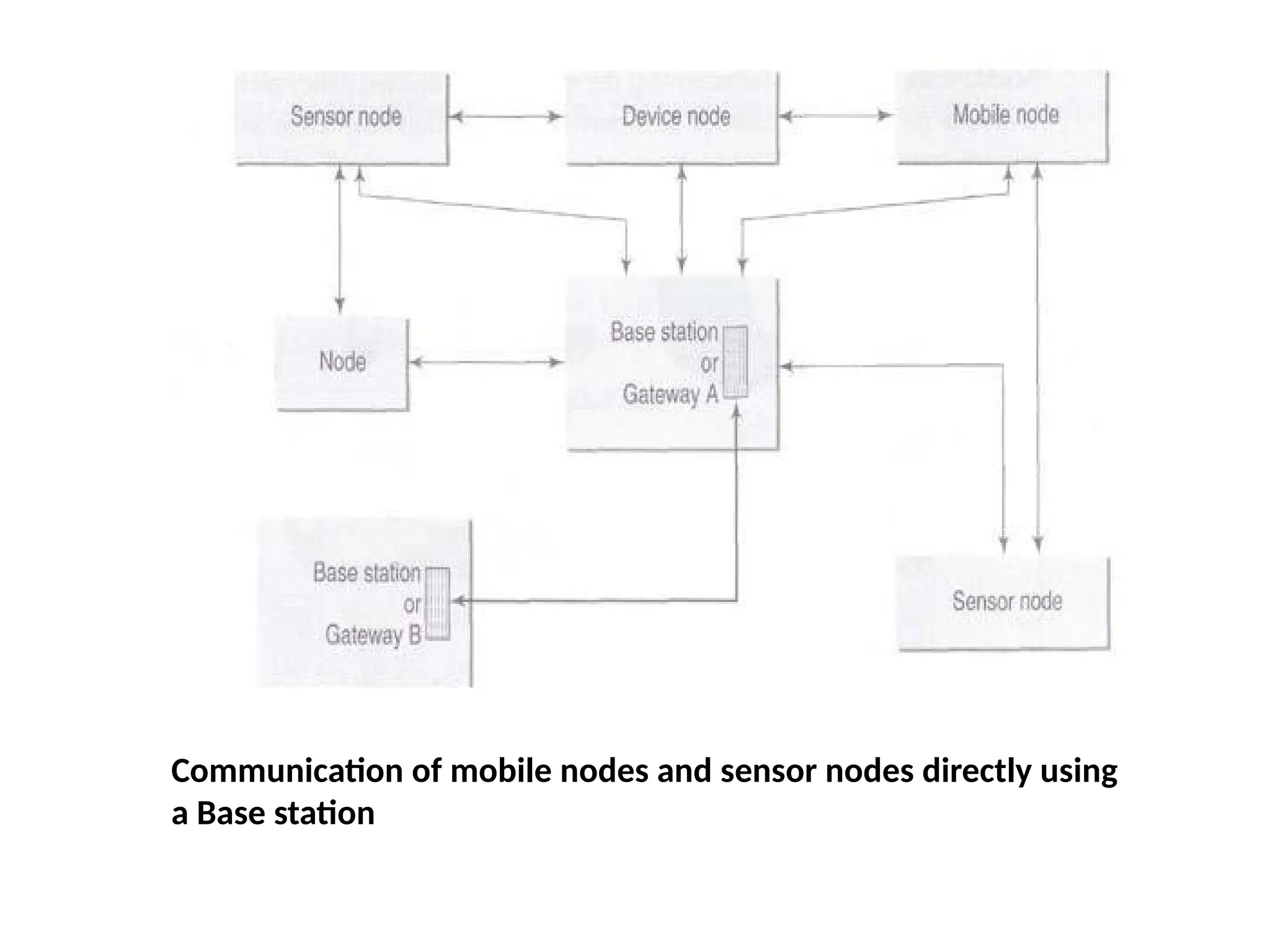 Communication of mobile nodes and sensor nodes directly using
a Base station
 