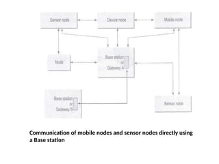 Communication of mobile nodes and sensor nodes directly using
a Base station
 