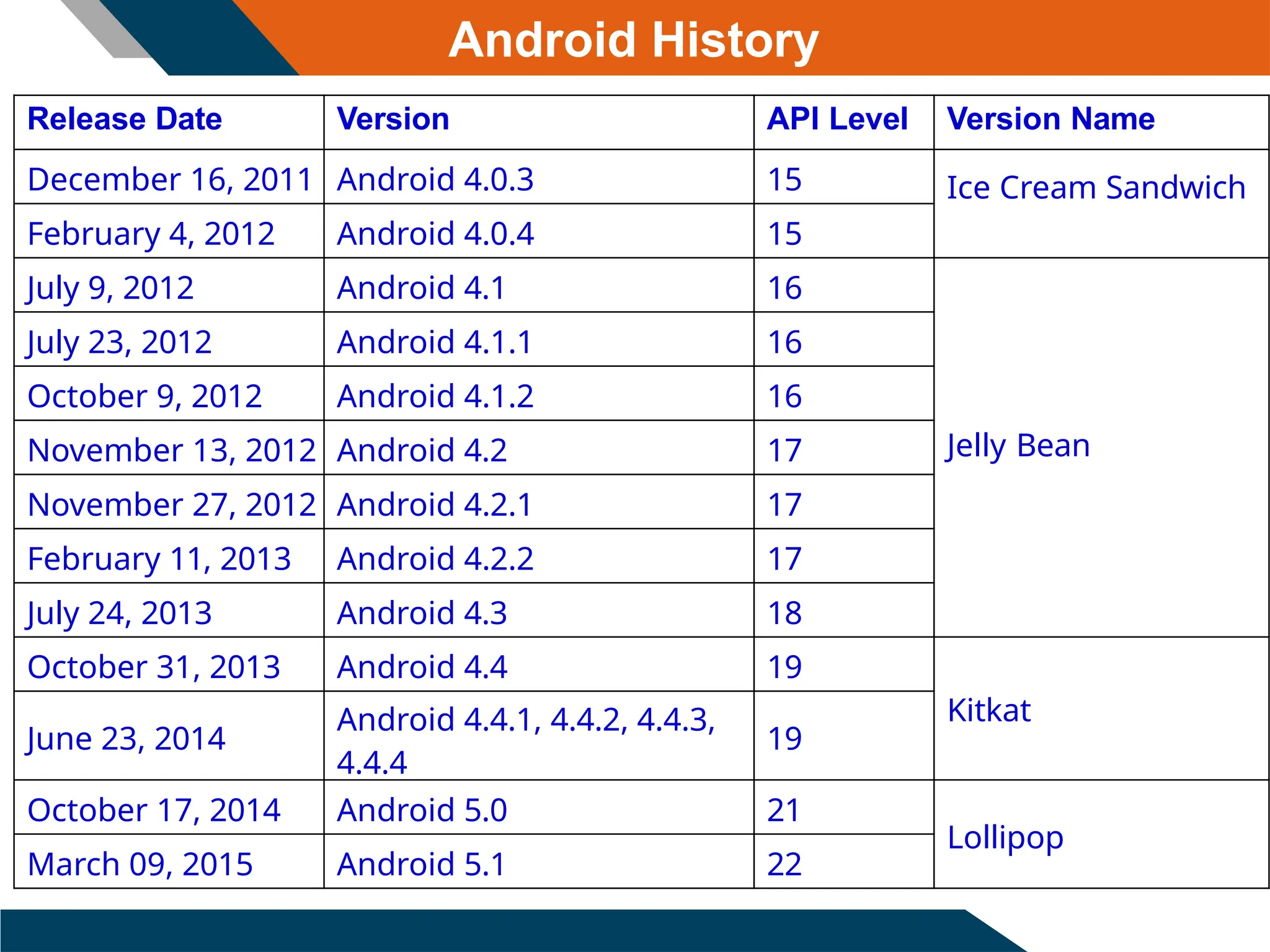 Android History
Release Date Version API Level Version Name
December 16, 2011 Android 4.0.3 15 Ice Cream Sandwich
February 4, 2012 Android 4.0.4 15
July 9, 2012 Android 4.1 16
Jelly Bean
July 23, 2012 Android 4.1.1 16
October 9, 2012 Android 4.1.2 16
November 13, 2012 Android 4.2 17
November 27, 2012 Android 4.2.1 17
February 11, 2013 Android 4.2.2 17
July 24, 2013 Android 4.3 18
October 31, 2013 Android 4.4 19
Kitkat
June 23, 2014
Android 4.4.1, 4.4.2, 4.4.3,
4.4.4
19
October 17, 2014 Android 5.0 21
Lollipop
March 09, 2015 Android 5.1 22
 