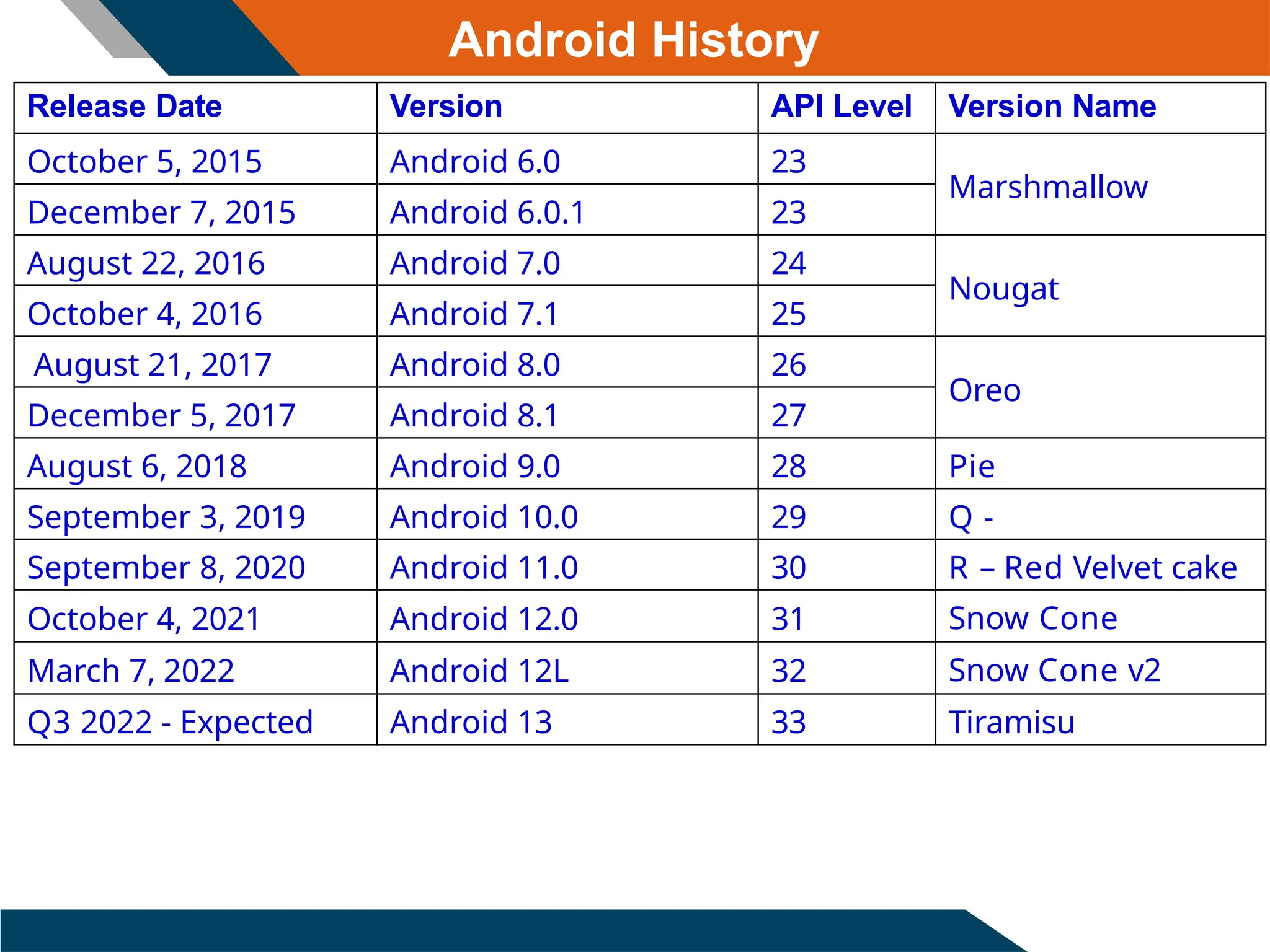 Release Date Version API Level Version Name
October 5, 2015 Android 6.0 23
Marshmallow
December 7, 2015 Android 6.0.1 23
August 22, 2016 Android 7.0 24
Nougat
October 4, 2016 Android 7.1 25
August 21, 2017 Android 8.0 26
Oreo
December 5, 2017 Android 8.1 27
August 6, 2018 Android 9.0 28 Pie
September 3, 2019 Android 10.0 29 Q -
September 8, 2020 Android 11.0 30 R – Red Velvet cake
October 4, 2021 Android 12.0 31 Snow Cone
March 7, 2022 Android 12L 32 Snow Cone v2
Q3 2022 - Expected Android 13 33 Tiramisu
Android History
 