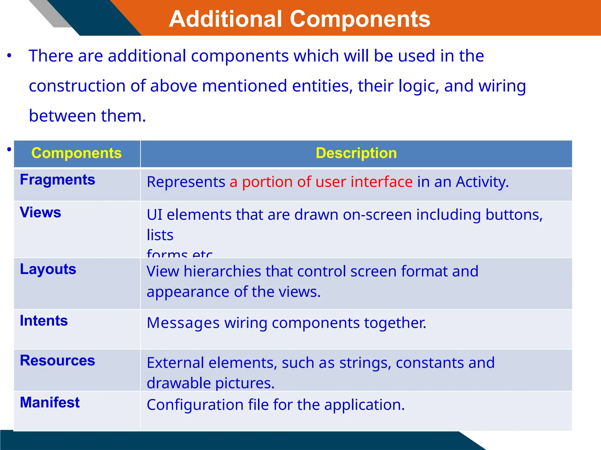 Additional Components
• There are additional components which will be used in the
construction of above mentioned entities, their logic, and wiring
between them.
• These components are –
Components Description
Fragments Represents a portion of user interface in an Activity.
Views UI elements that are drawn on-screen including buttons,
lists
forms etc.
Layouts View hierarchies that control screen format and
appearance of the views.
Intents Messages wiring components together.
Resources External elements, such as strings, constants and
drawable pictures.
Manifest Configuration file for the application.
 