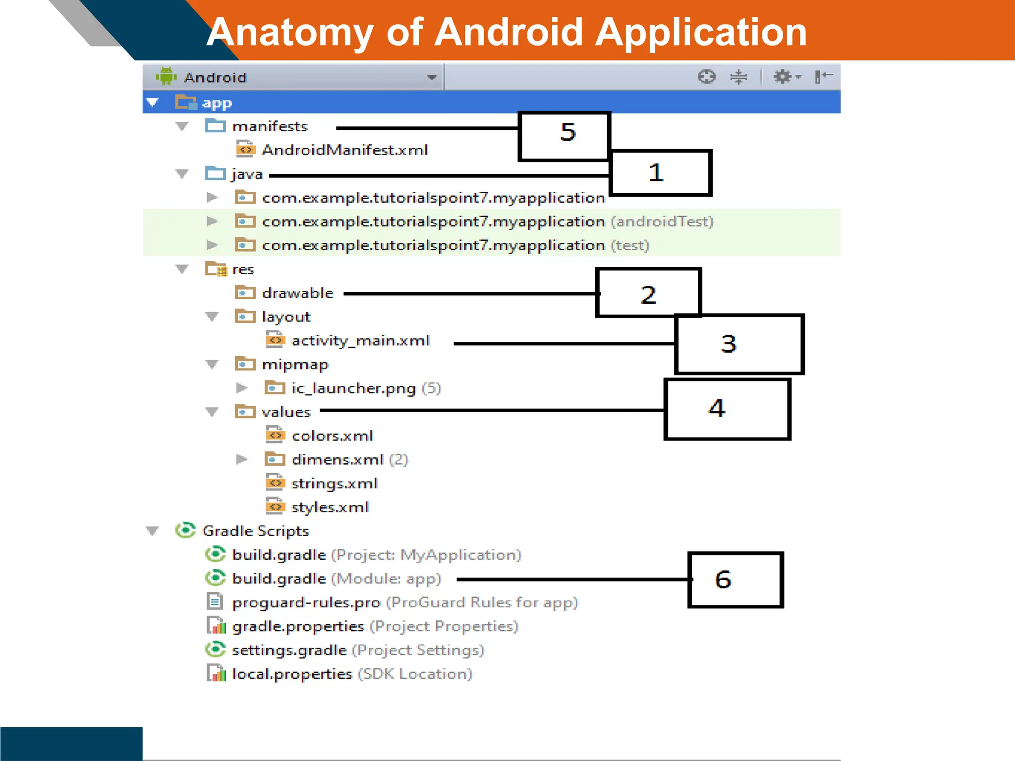 Anatomy of Android Application
 
