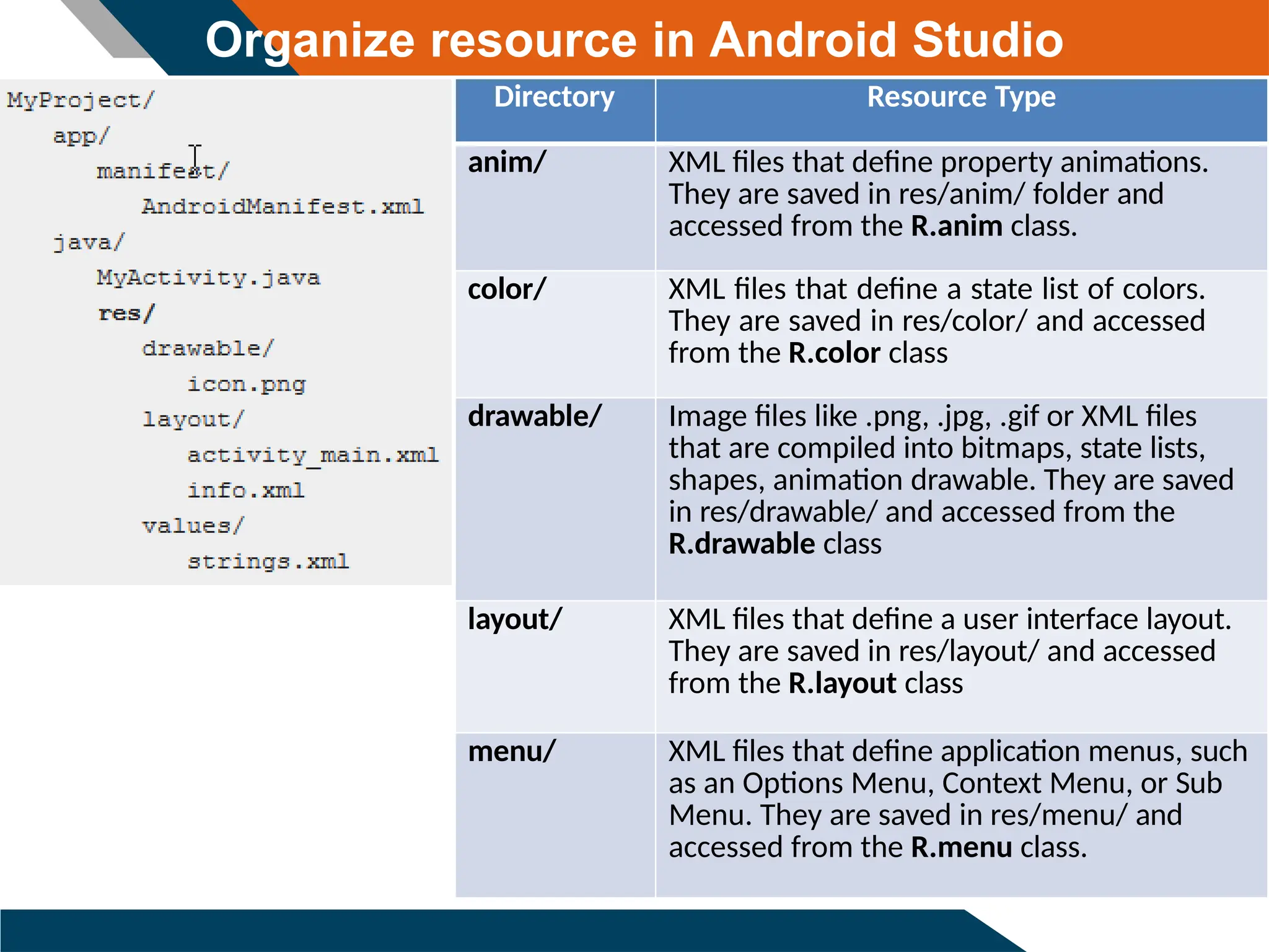 Organize resource in Android Studio
Directory Resource Type
anim/ XML files that define property animations.
They are saved in res/anim/ folder and
accessed from the R.anim class.
color/ XML files that define a state list of colors.
They are saved in res/color/ and accessed
from the R.color class
drawable/ Image files like .png, .jpg, .gif or XML files
that are compiled into bitmaps, state lists,
shapes, animation drawable. They are saved
in res/drawable/ and accessed from the
R.drawable class
layout/ XML files that define a user interface layout.
They are saved in res/layout/ and accessed
from the R.layout class
menu/ XML files that define application menus, such
as an Options Menu, Context Menu, or Sub
Menu. They are saved in res/menu/ and
accessed from the R.menu class.
 