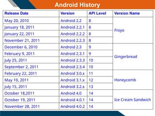 Android History
Release Date Version API Level Version Name
May 20, 2010 Android 2.2 8
Froyo
January 18, 2011 Android 2.2.1 8
January 22, 2011 Android 2.2.2 8
November 21, 2011 Android 2.2.3 8
December 6, 2010 Android 2.3 9
Gingerbread
February 9, 2011 Android 2.3.1 9
July 25, 2011 Android 2.3.3 10
September 2, 2011 Android 2.3.4 10
February 22, 2011 Android 3.0.x 11
Honeycomb
May 10, 2011 Android 3.1.x 12
July 15, 2011 Android 3.2.x 13
October 18,2011 Android 4.0 14
Ice Cream Sandwich
October 19, 2011 Android 4.0.1 14
November 28, 2011 Android 4.0.2 14
 