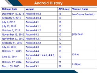 Android History
Release Date Version API Level Version Name
December 16, 2011 Android 4.0.3 15 Ice Cream Sandwich
February 4, 2012 Android 4.0.4 15
July 9, 2012 Android 4.1 16
Jelly Bean
July 23, 2012 Android 4.1.1 16
October 9, 2012 Android 4.1.2 16
November 13, 2012 Android 4.2 17
November 27, 2012 Android 4.2.1 17
February 11, 2013 Android 4.2.2 17
July 24, 2013 Android 4.3 18
October 31, 2013 Android 4.4 19
Kitkat
June 23, 2014
Android 4.4.1, 4.4.2, 4.4.3,
4.4.4
19
October 17, 2014 Android 5.0 21
Lollipop
March 09, 2015 Android 5.1 22
 