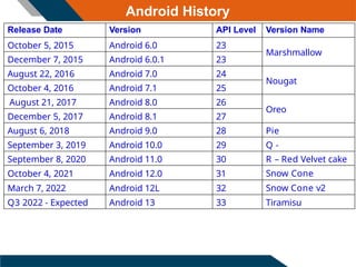 Release Date Version API Level Version Name
October 5, 2015 Android 6.0 23
Marshmallow
December 7, 2015 Android 6.0.1 23
August 22, 2016 Android 7.0 24
Nougat
October 4, 2016 Android 7.1 25
August 21, 2017 Android 8.0 26
Oreo
December 5, 2017 Android 8.1 27
August 6, 2018 Android 9.0 28 Pie
September 3, 2019 Android 10.0 29 Q -
September 8, 2020 Android 11.0 30 R – Red Velvet cake
October 4, 2021 Android 12.0 31 Snow Cone
March 7, 2022 Android 12L 32 Snow Cone v2
Q3 2022 - Expected Android 13 33 Tiramisu
Android History
 