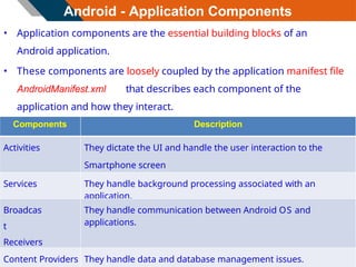 Android - Application Components
• Application components are the essential building blocks of an
Android application.
• These components are loosely coupled by the application manifest file
AndroidManifest.xml that describes each component of the
application and how they interact.
Components Description
Activities They dictate the UI and handle the user interaction to the
Smartphone screen
Services They handle background processing associated with an
application.
Broadcas
t
Receivers
They handle communication between Android OS and
applications.
Content Providers They handle data and database management issues.
 