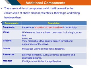 Additional Components
• There are additional components which will be used in the
construction of above mentioned entities, their logic, and wiring
between them.
• These components are –
Components Description
Fragments Represents a portion of user interface in an Activity.
Views UI elements that are drawn on-screen including buttons,
lists
forms etc.
Layouts View hierarchies that control screen format and
appearance of the views.
Intents Messages wiring components together.
Resources External elements, such as strings, constants and
drawable pictures.
Manifest Configuration file for the application.
 