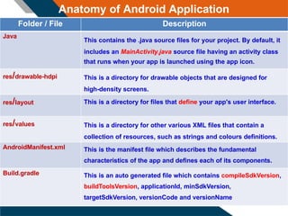 Anatomy of Android Application
Folder / File Description
Java
This contains the .java source files for your project. By default, it
includes an MainActivity.java source file having an activity class
that runs when your app is launched using the app icon.
res/drawable-hdpi This is a directory for drawable objects that are designed for
high-density screens.
res/layout This is a directory for files that define your app's user interface.
res/values This is a directory for other various XML files that contain a
collection of resources, such as strings and colours definitions.
AndroidManifest.xml This is the manifest file which describes the fundamental
characteristics of the app and defines each of its components.
Build.gradle This is an auto generated file which contains compileSdkVersion,
buildToolsVersion, applicationId, minSdkVersion,
targetSdkVersion, versionCode and versionName
 