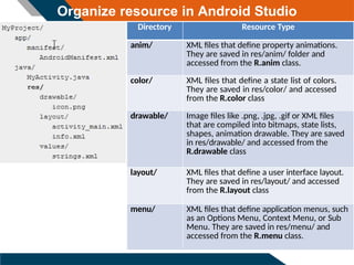 Organize resource in Android Studio
Directory Resource Type
anim/ XML files that define property animations.
They are saved in res/anim/ folder and
accessed from the R.anim class.
color/ XML files that define a state list of colors.
They are saved in res/color/ and accessed
from the R.color class
drawable/ Image files like .png, .jpg, .gif or XML files
that are compiled into bitmaps, state lists,
shapes, animation drawable. They are saved
in res/drawable/ and accessed from the
R.drawable class
layout/ XML files that define a user interface layout.
They are saved in res/layout/ and accessed
from the R.layout class
menu/ XML files that define application menus, such
as an Options Menu, Context Menu, or Sub
Menu. They are saved in res/menu/ and
accessed from the R.menu class.
 