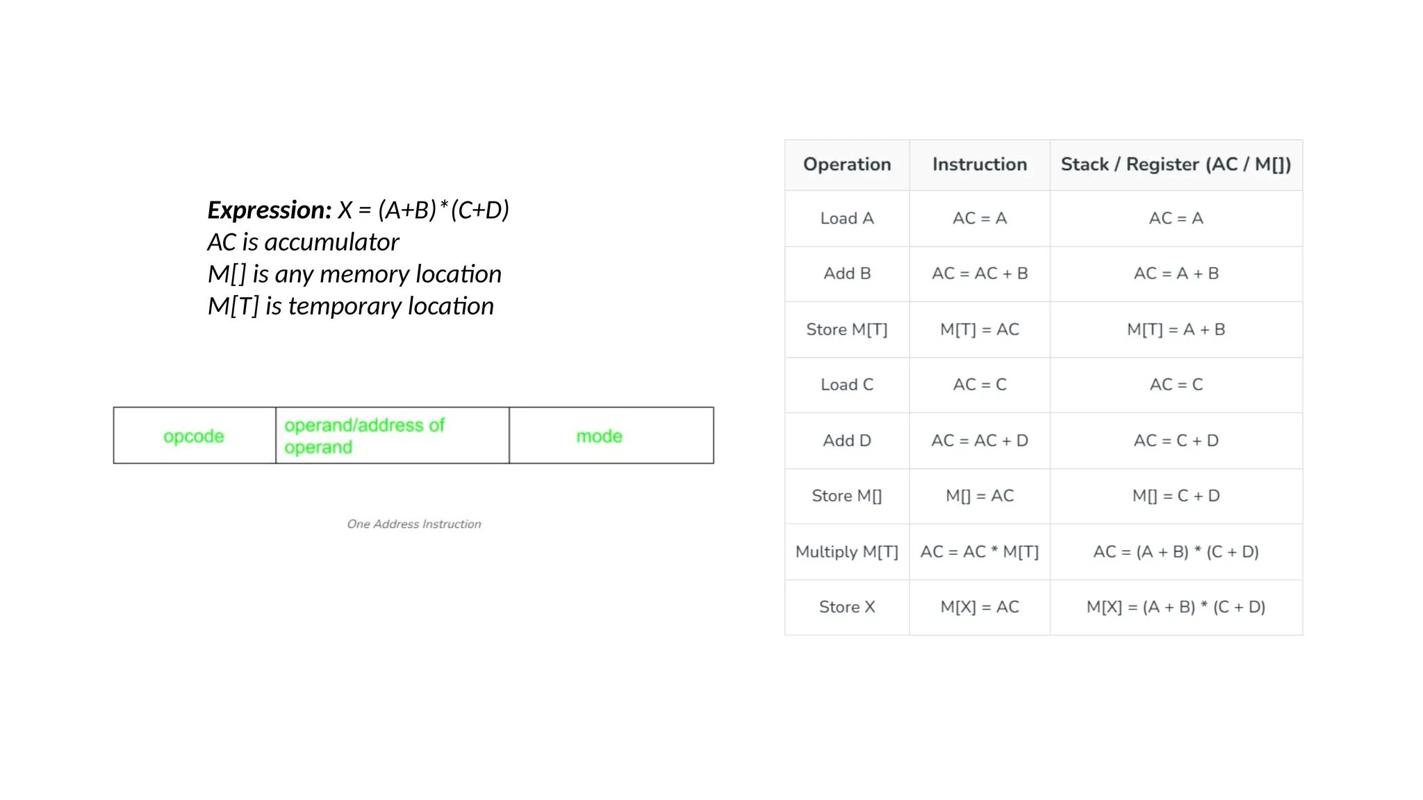 Expression: X = (A+B)*(C+D)
AC is accumulator
M[] is any memory location
M[T] is temporary location
 