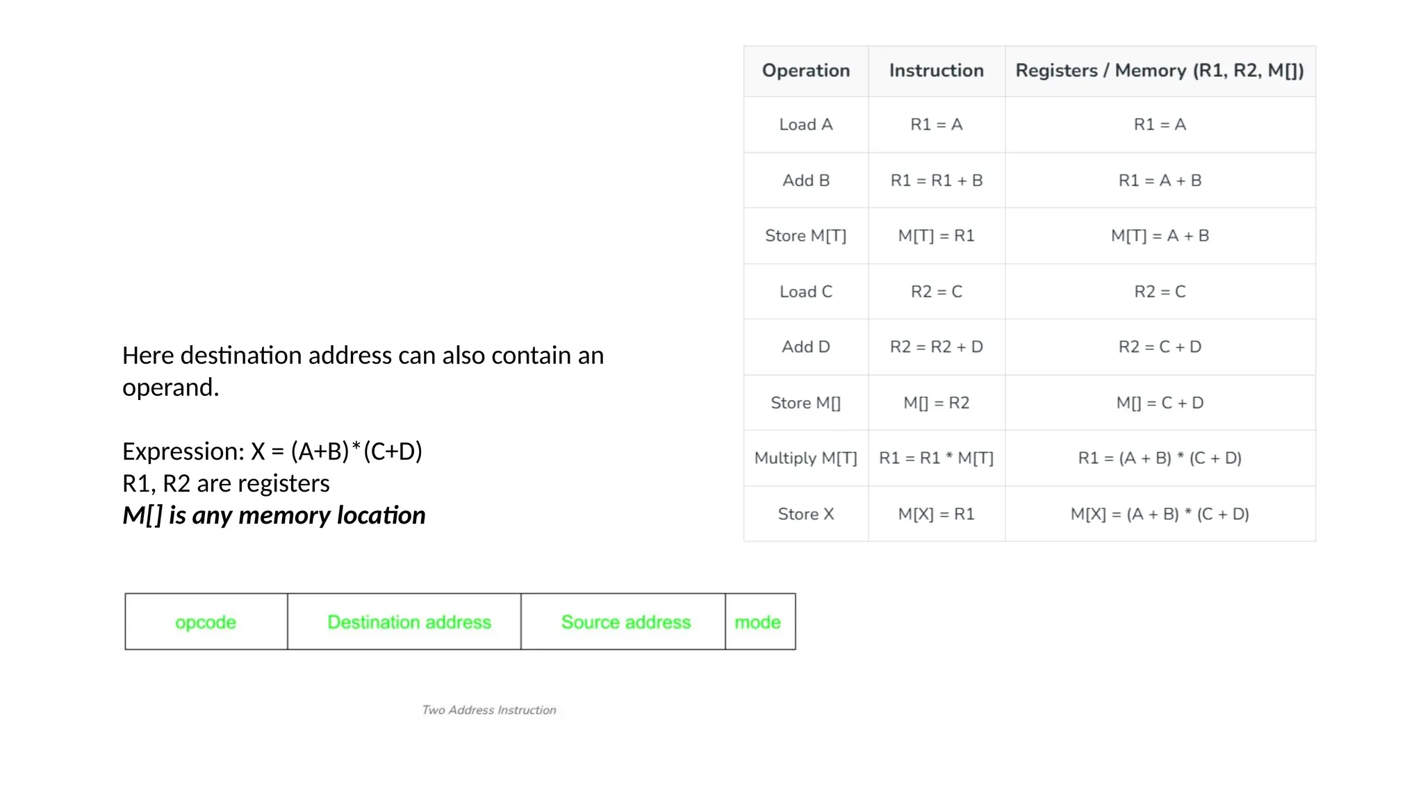 Here destination address can also contain an
operand.
Expression: X = (A+B)*(C+D)
R1, R2 are registers
M[] is any memory location
 