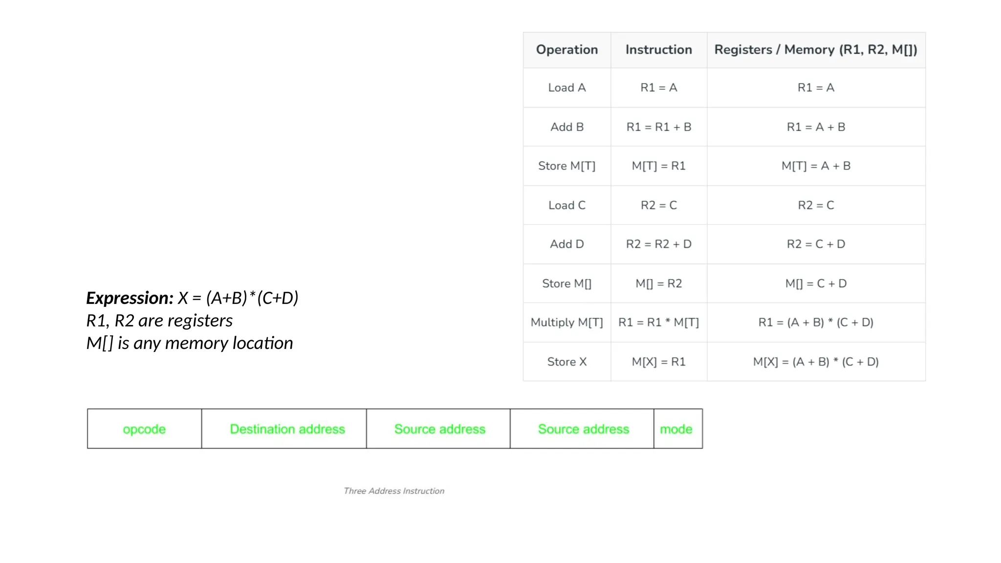 Expression: X = (A+B)*(C+D)
R1, R2 are registers
M[] is any memory location
 