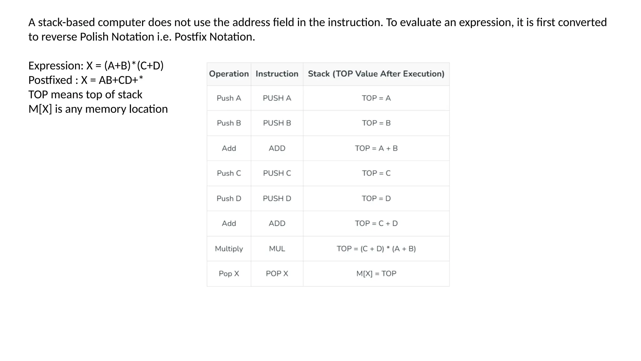 A stack-based computer does not use the address field in the instruction. To evaluate an expression, it is first converted
to reverse Polish Notation i.e. Postfix Notation.
Expression: X = (A+B)*(C+D)
Postfixed : X = AB+CD+*
TOP means top of stack
M[X] is any memory location
 