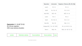 Expression: X = (A+B)*(C+D)
R1, R2 are registers
M[] is any memory location
 