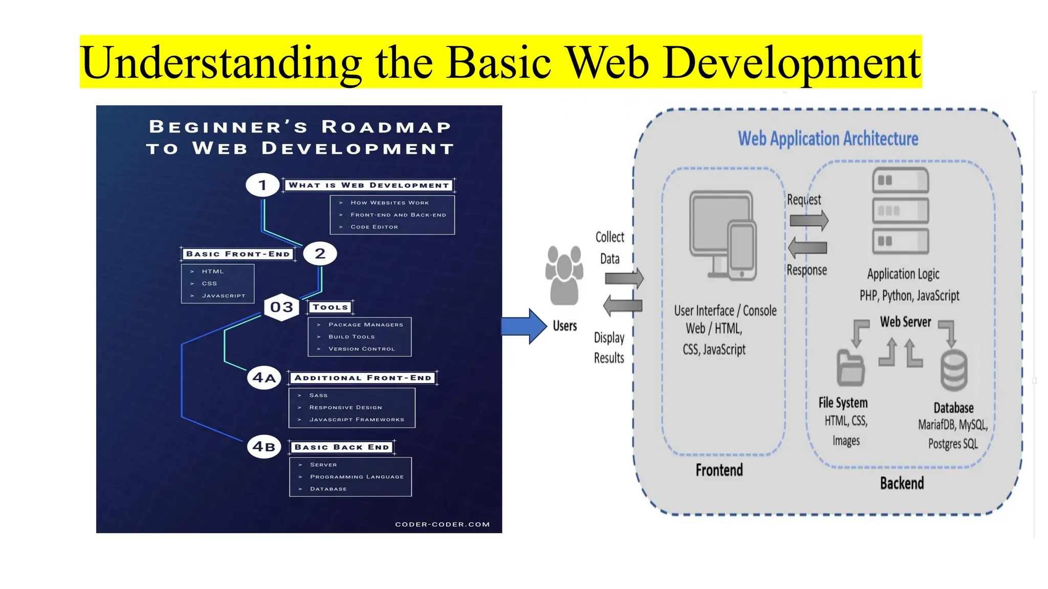 Understanding the Basic Web Development 