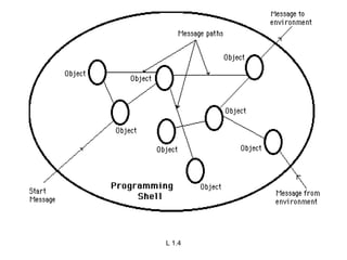 UNIT-1.ppt covers basics of java, oops principles | PPT
