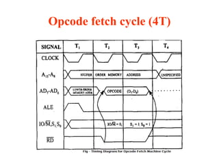 Opcode fetch cycle (4T)
 