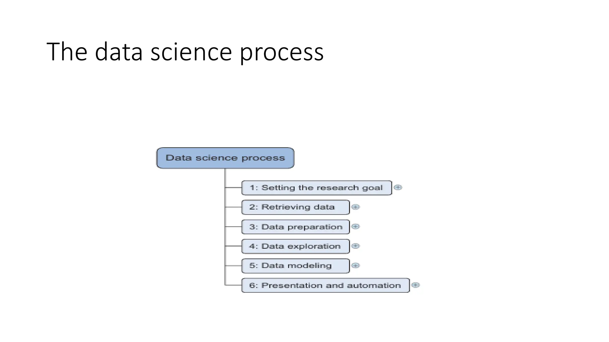 The data science process 
