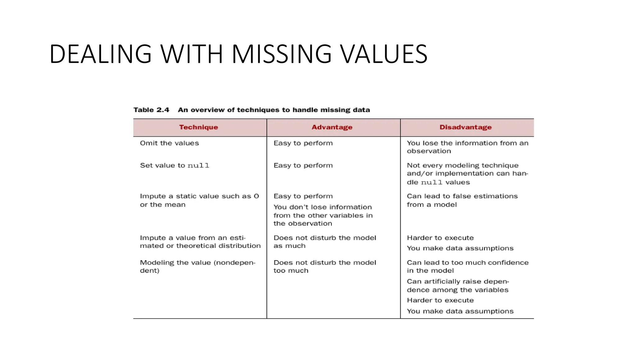 DEALING WITH MISSING VALUES 