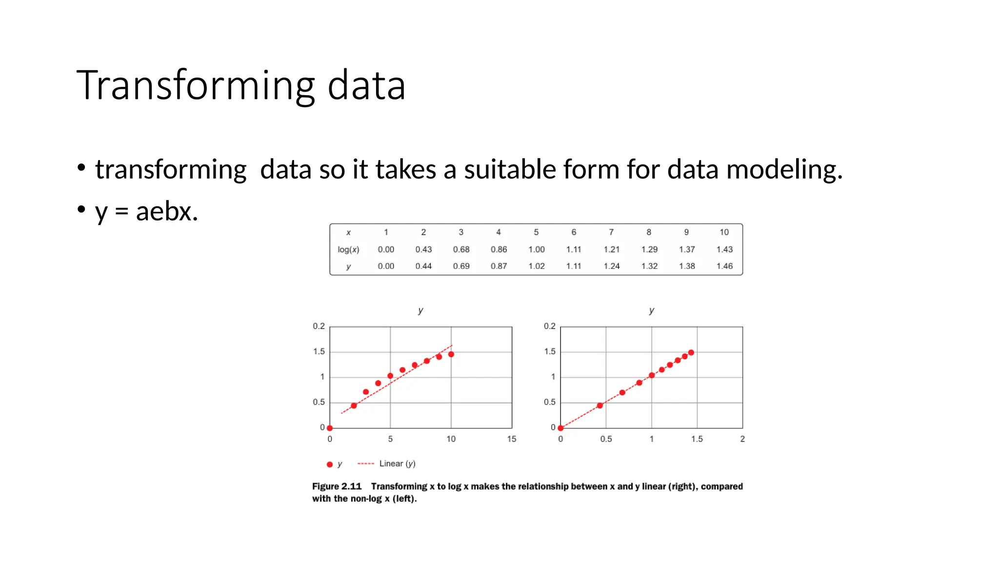Transforming data • transforming data so it takes a suitable form for data modeling. • y = aebx. 