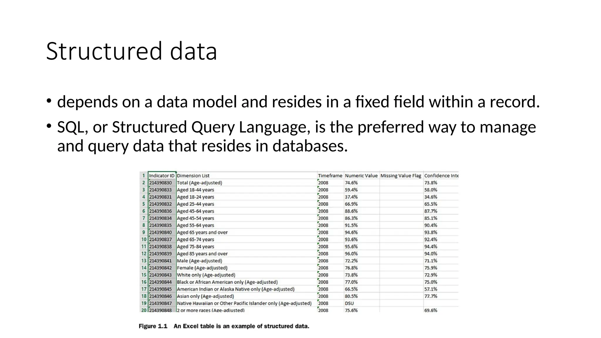 Structured data • depends on a data model and resides in a fixed field within a record. • SQL, or Structured Query Language, is the preferred way to manage and query data that resides in databases. 