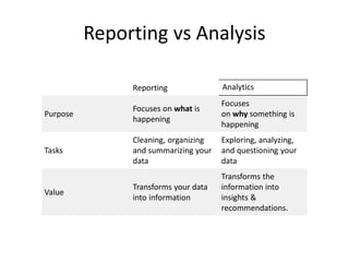 Reporting vs Analysis
Reporting Analytics
Purpose
Focuses on what is
happening
Focuses
on why something is
happening
Tasks
Cleaning, organizing
and summarizing your
data
Exploring, analyzing,
and questioning your
data
Value
Transforms your data
into information
Transforms the
information into
insights &
recommendations.
 