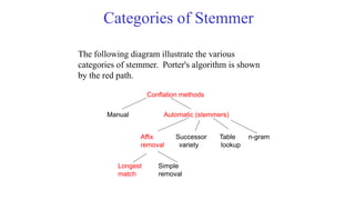 Categories of Stemmer
The following diagram illustrate the various
categories of stemmer. Porter's algorithm is shown
by the red path.
Conflation methods
Manual Automatic (stemmers)
Affix Successor Table n-gram
removal variety lookup
Longest Simple
match removal
 