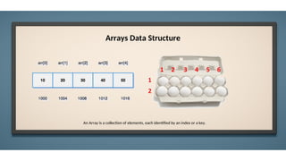 Arrays Data Structure
An Array is a collection of elements, each identified by an index or a key.
 