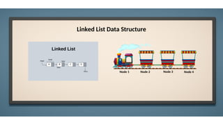 Linked List Data Structure
Node 1 Node 2 Node 3 Node 4
 
