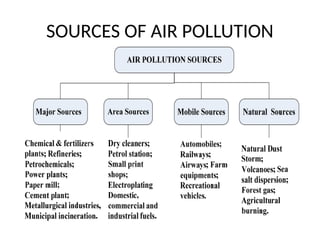 Unit-1 - Air pollution and control engineering | PPTX