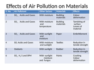 Unit-1 - Air pollution and control engineering | PPTX