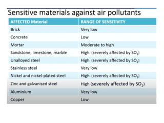 Unit-1 - Air pollution and control engineering | PPTX