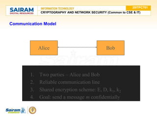 Communication Model
Alice Bob
1. Two parties – Alice and Bob
2. Reliable communication line
3. Shared encryption scheme: E, D, k1, k2
4. Goal: send a message m confidentially
20ITPC701
CRYPTOGRAPHY AND NETWORK SECURITY (Common to CSE & IT)
 