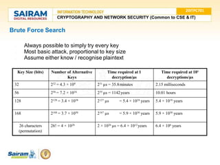 Brute Force Search
●
●
● Always possible to simply try every key
Most basic attack, proportional to key size
Assume either know / recognise plaintext
Key Size (bits) Number of Alternative
Keys
Time required at 1
decryption/µs
Time required at 106
decryptions/µs
32 232 = 4.3 × 109 231 µs = 35.8minutes 2.15 milliseconds
56 256 = 7.2 × 1016 255 µs = 1142years 10.01 hours
128 2128 = 3.4 × 1038 2127 µs = 5.4 × 1024 years 5.4 × 1018 years
168 2168 = 3.7 × 1050 2167 µs = 5.9 × 1036 years 5.9 × 1030 years
26 characters
(permutation)
26! = 4 × 1026 2 × 1026 µs = 6.4 × 1012years 6.4 × 106 years
20ITPC701
CRYPTOGRAPHY AND NETWORK SECURITY (Common to CSE & IT)
 