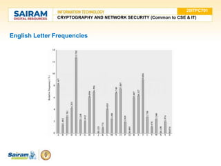 English Letter Frequencies
20ITPC701
CRYPTOGRAPHY AND NETWORK SECURITY (Common to CSE & IT)
 